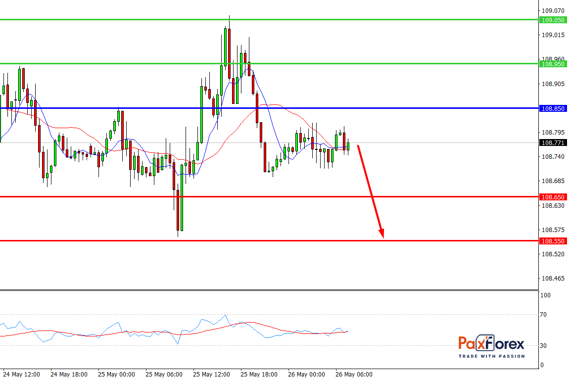 USD/JPY, 30 min 