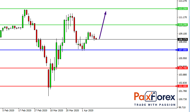 USD/JPY, D1
