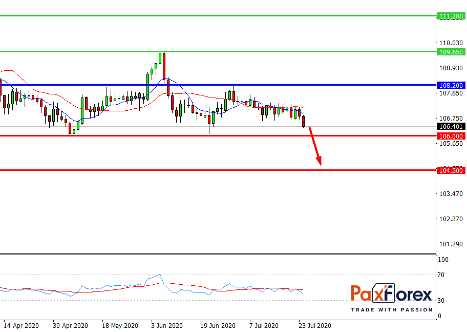USD/JPY, D1