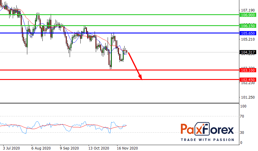 USD/JPY, D1