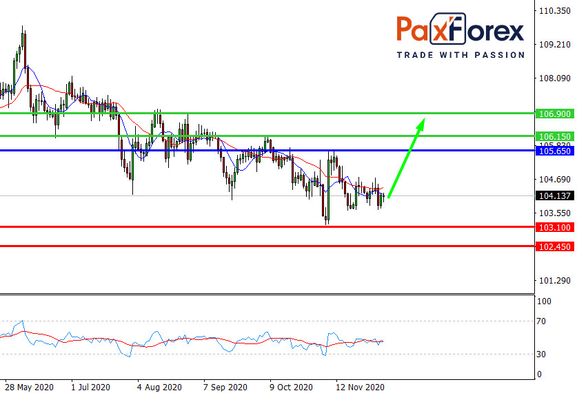 USD/JPY, D1