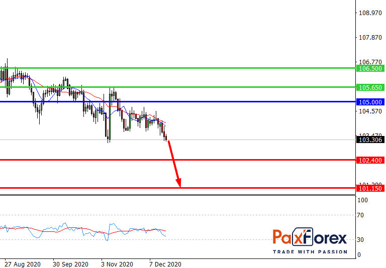 USD/JPY, D1