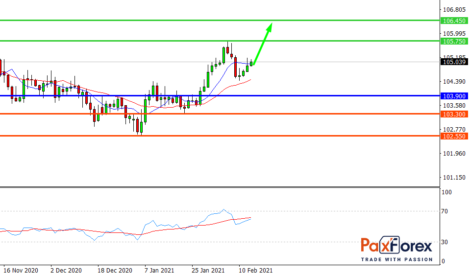 USD/JPY, D1