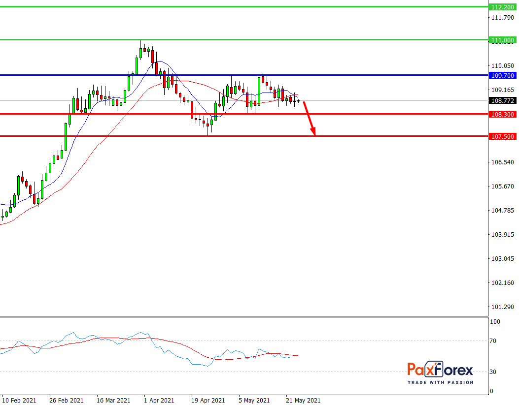 USD/JPY, D1