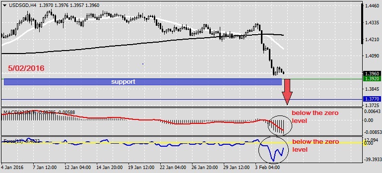 Analysis on USDSGD 5.02.2016