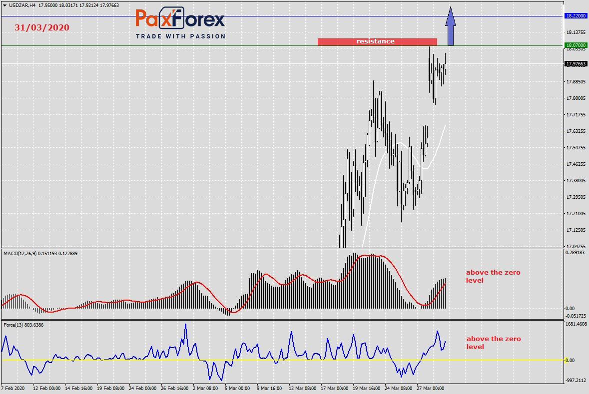 USD / ZAR | Dollar and South African Rand Trading Analysis 