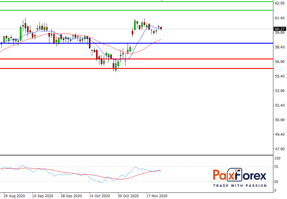 Verizon | Fundamental Analysis