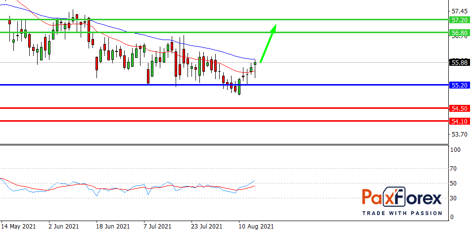 Verizon | Fundamental Analysis