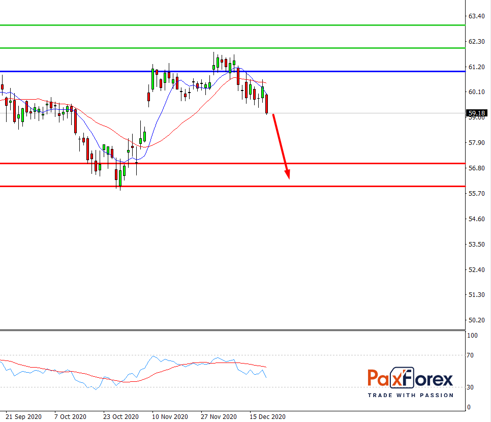 Verizon | Fundamental Analysis