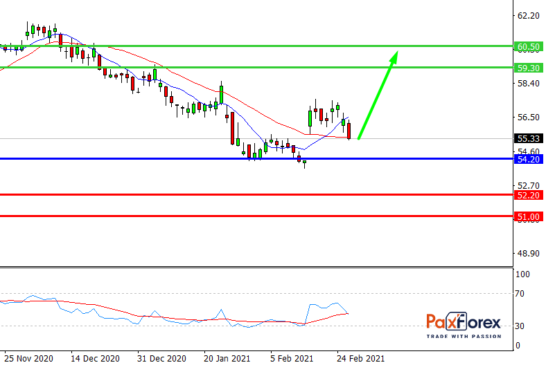 Verizon | Fundamental Analysis