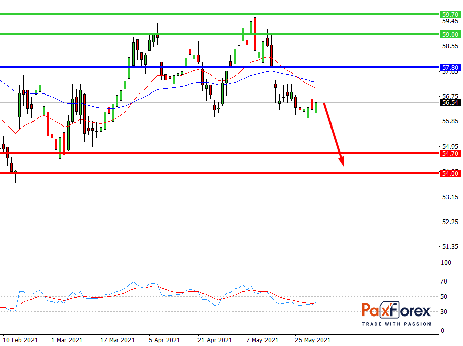 Verizon | Fundamental Analysis