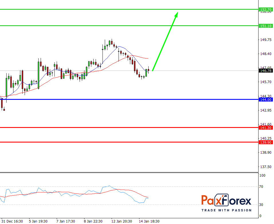 Walmart | Fundamental Analysis