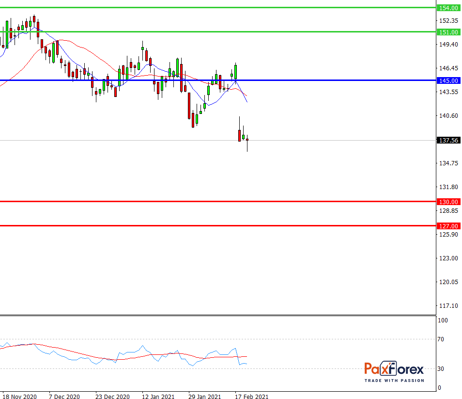 Walmart | Fundamental Analysis