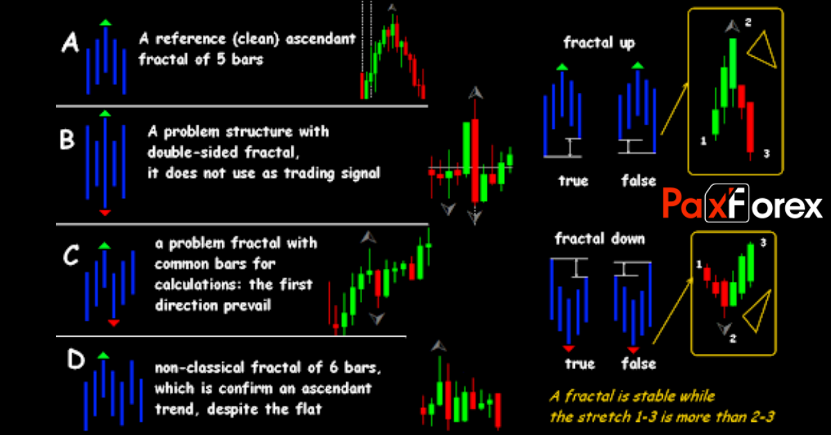 Forex trading with fractals futures forex trading