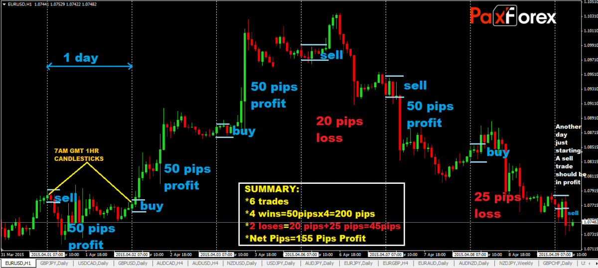 What Is Forex Day Trading What Is Forex Day Trading Everything You Need To Know Paxforex