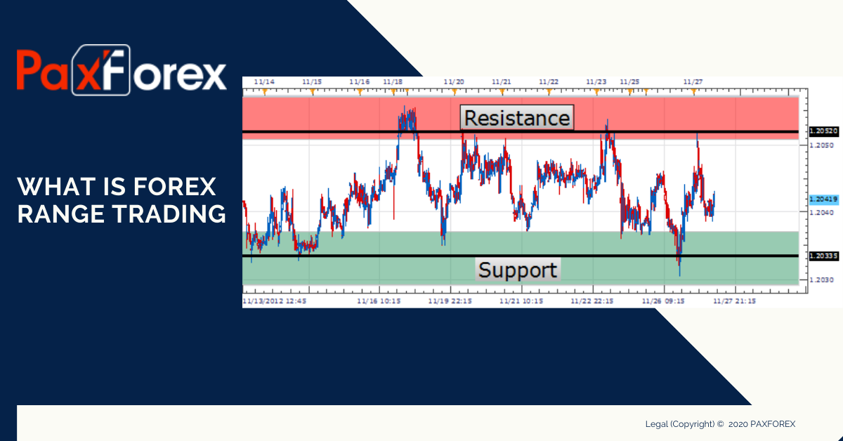 What is Forex Range Trading