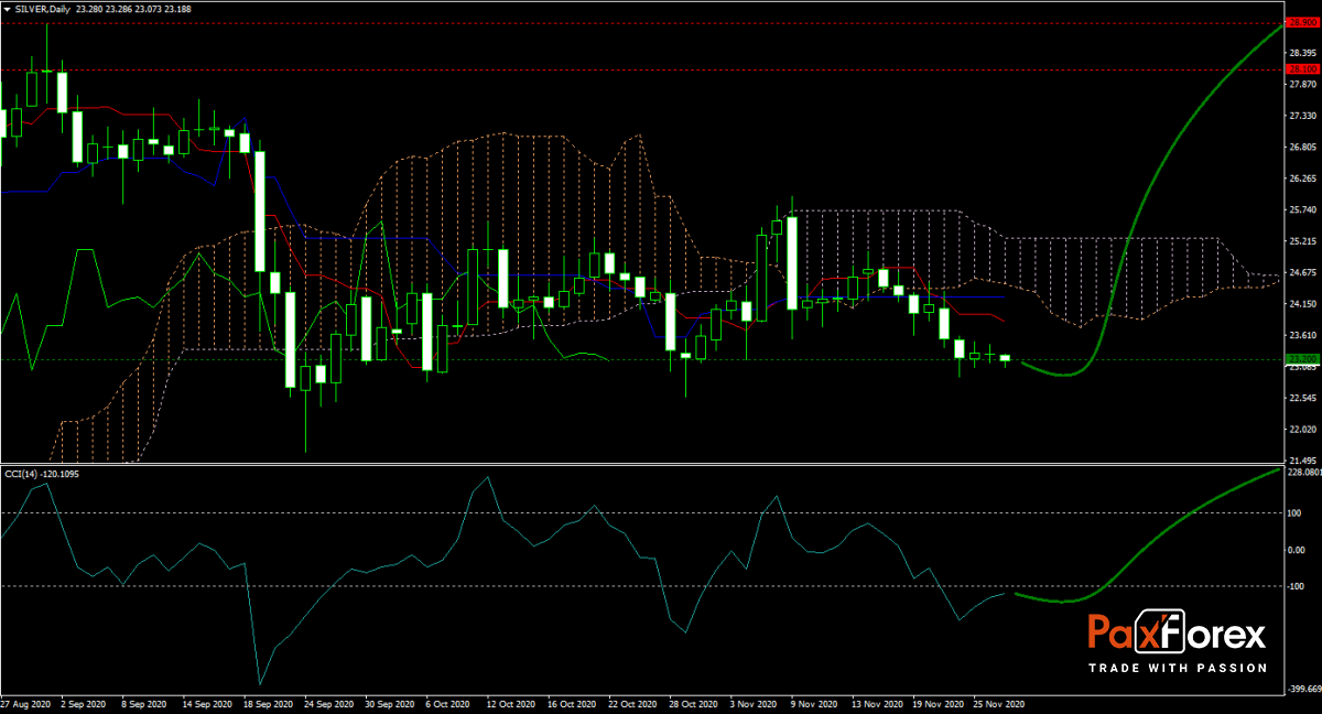 SILVER/USD Forecast Fundamental Analysis | Silver Ounce / US Dollar