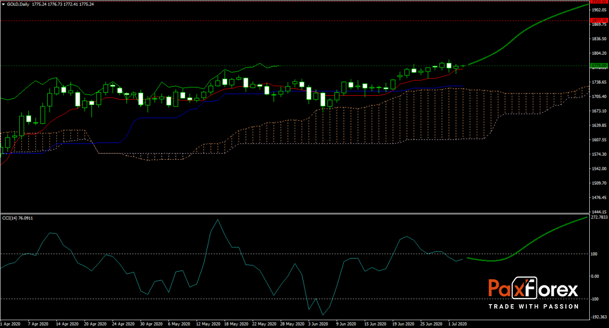 GOLD/USD Forecast Fundamental Analysis | Gold Ounce / US Dollar