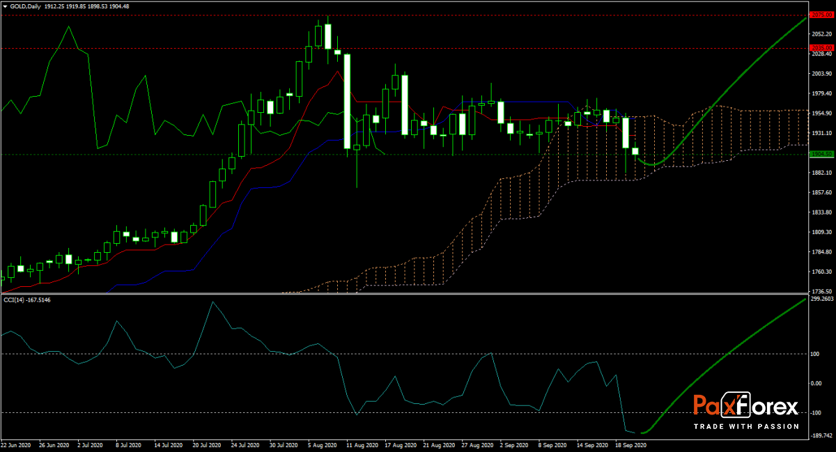 GOLD/USD Forecast Fundamental Analysis | Gold Ounce / US Dollar