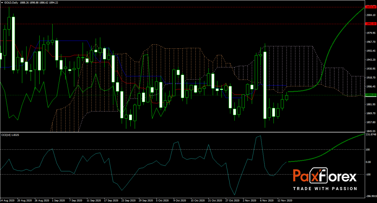 GOLD/USD Forecast Fundamental Analysis | Gold Ounce / US Dollar