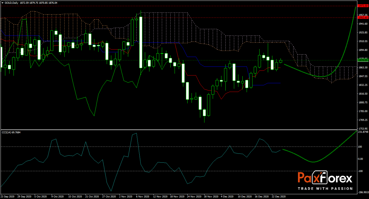 GOLD Forecast Fundamental Analysis | Gold Ounce / US Dollar