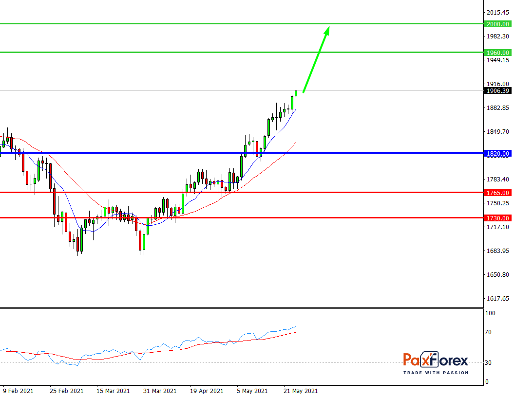 GOLD/USD, D1