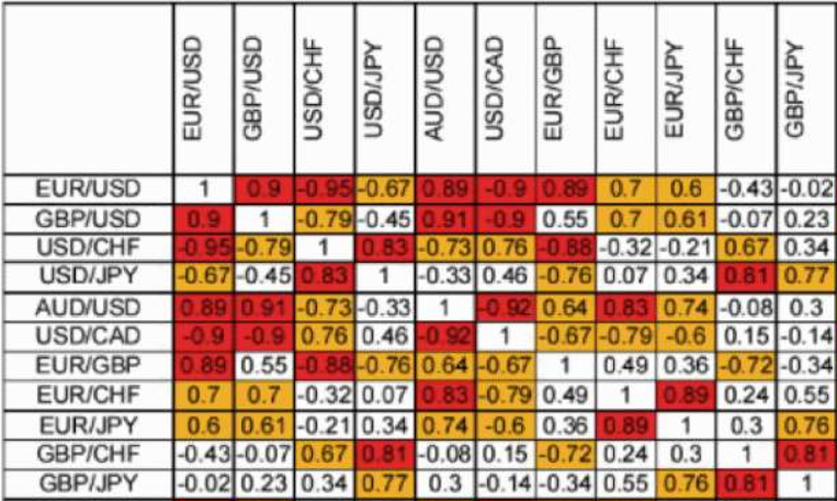 Forex Correlation Matrix – The Real Currency Strength Meter